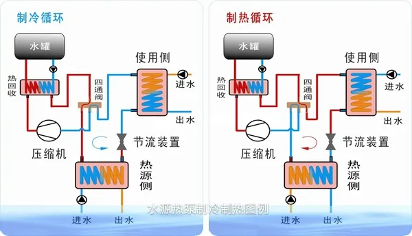 污水源热泵机组产品阐述 高效节能的弯头设计优势